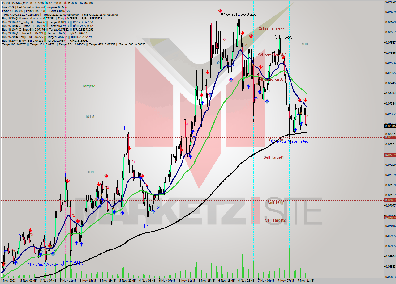 DOGEUSD-Bin M15 Analysis DOGEUSD-Bin M15 Signal