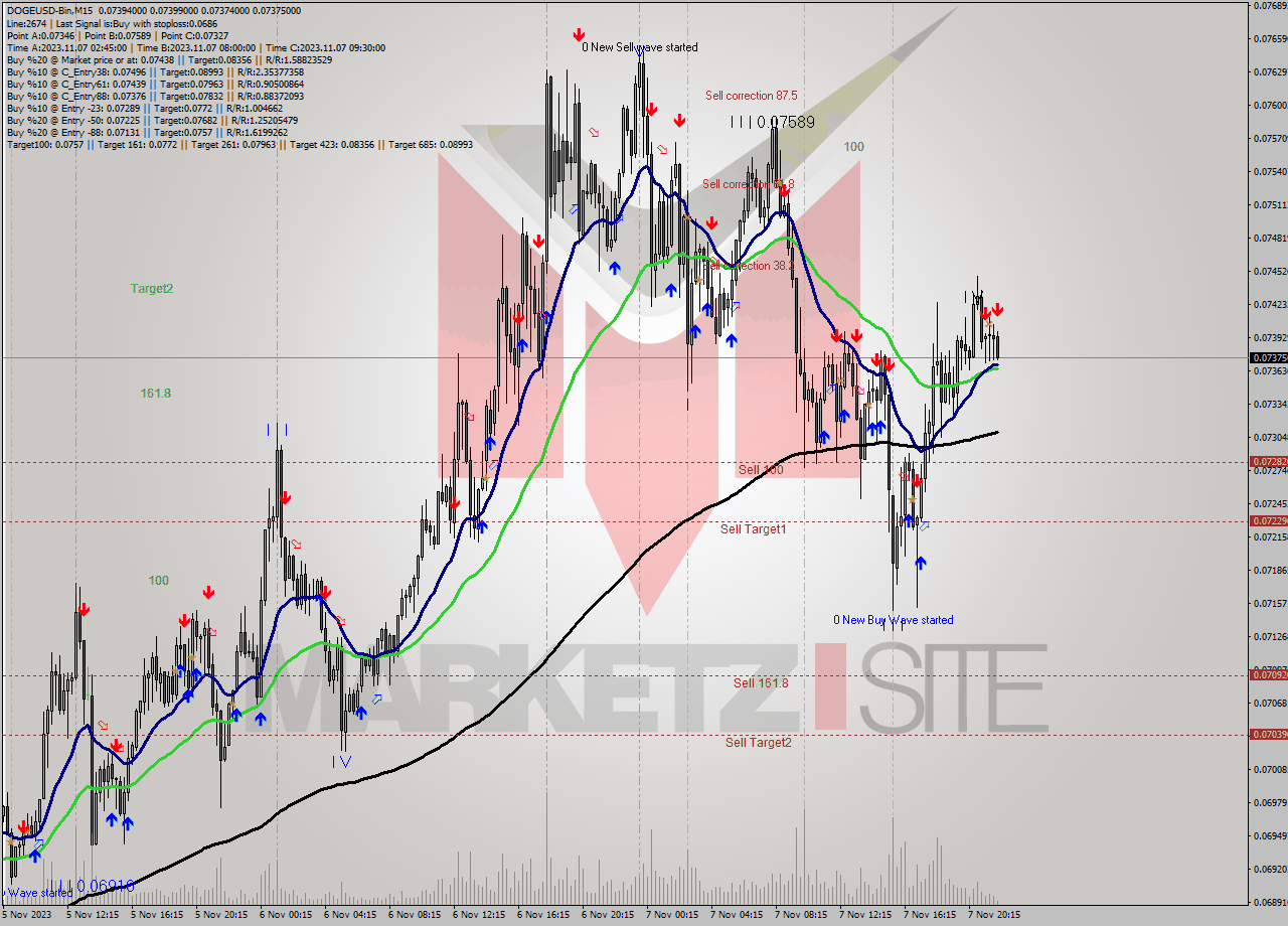 DOGEUSD-Bin M15 Analysis DOGEUSD-Bin M15 Signal