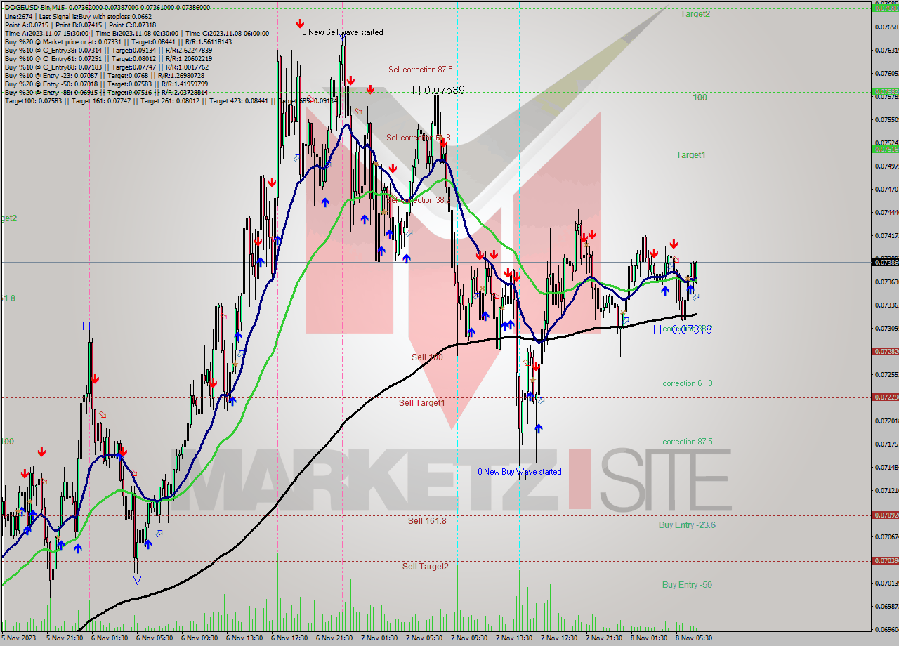 DOGEUSD-Bin M15 Signal