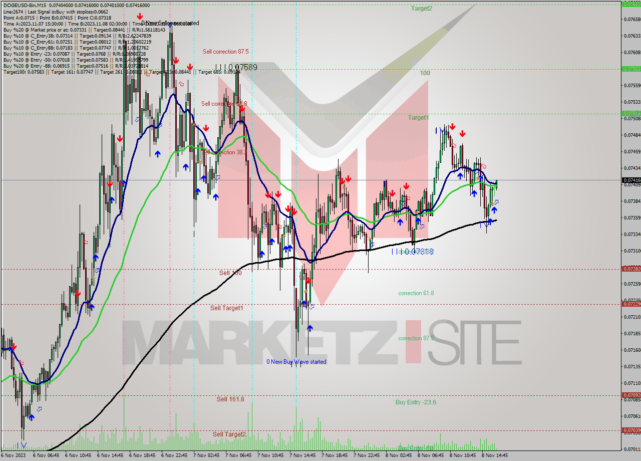 DOGEUSD-Bin M15 Signal