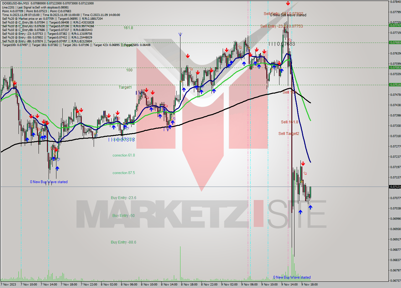 DOGEUSD-Bin M15 Analysis DOGEUSD-Bin M15 Signal