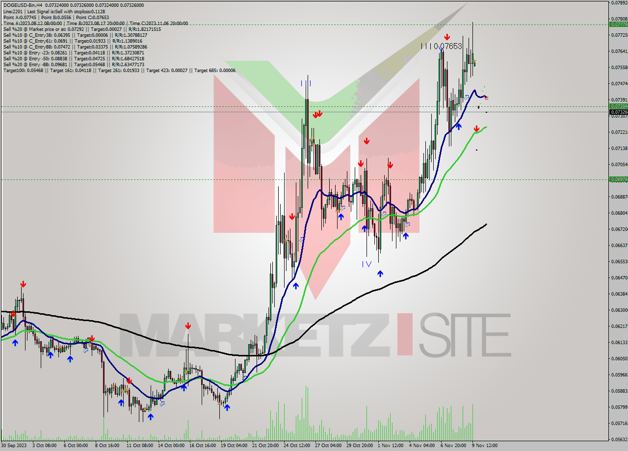 DOGEUSD-Bin MultiTimeframe analysis at date 2023.11.10 18:00