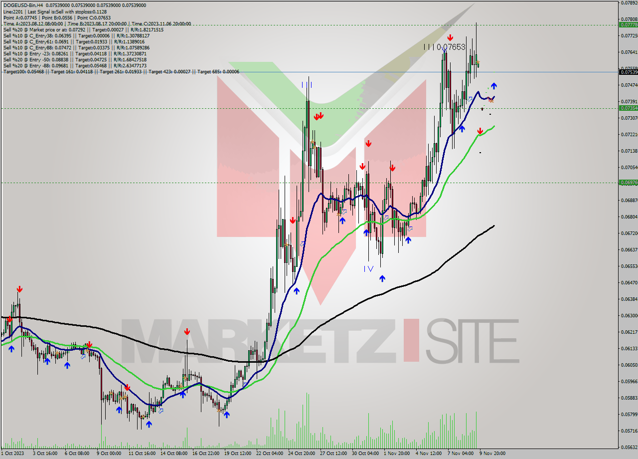 DOGEUSD-Bin MultiTimeframe analysis at date 2023.11.11 02:00