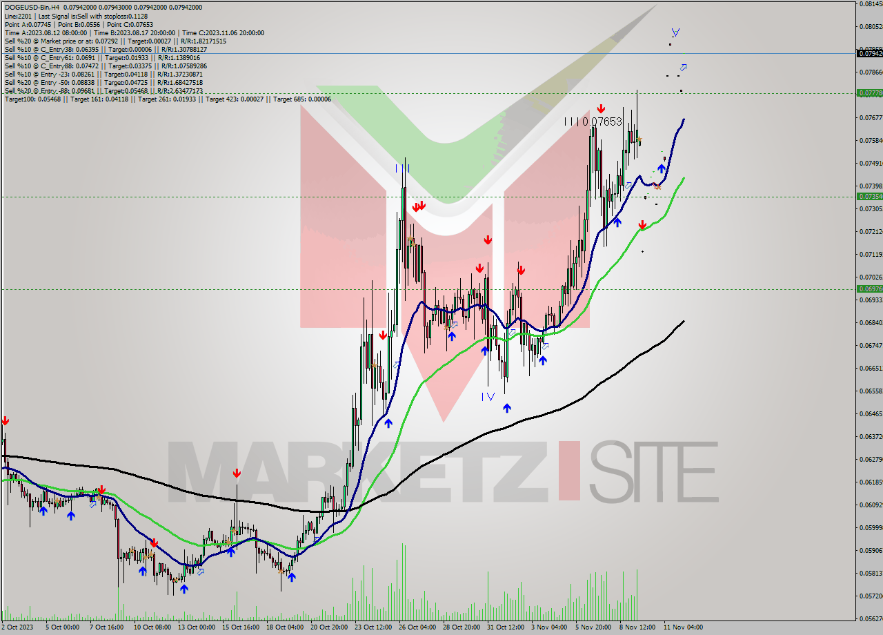 DOGEUSD-Bin MultiTimeframe analysis at date 2023.11.12 10:00