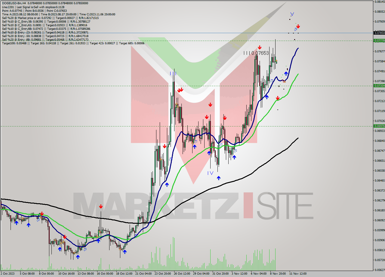 DOGEUSD-Bin MultiTimeframe analysis at date 2023.11.12 18:00
