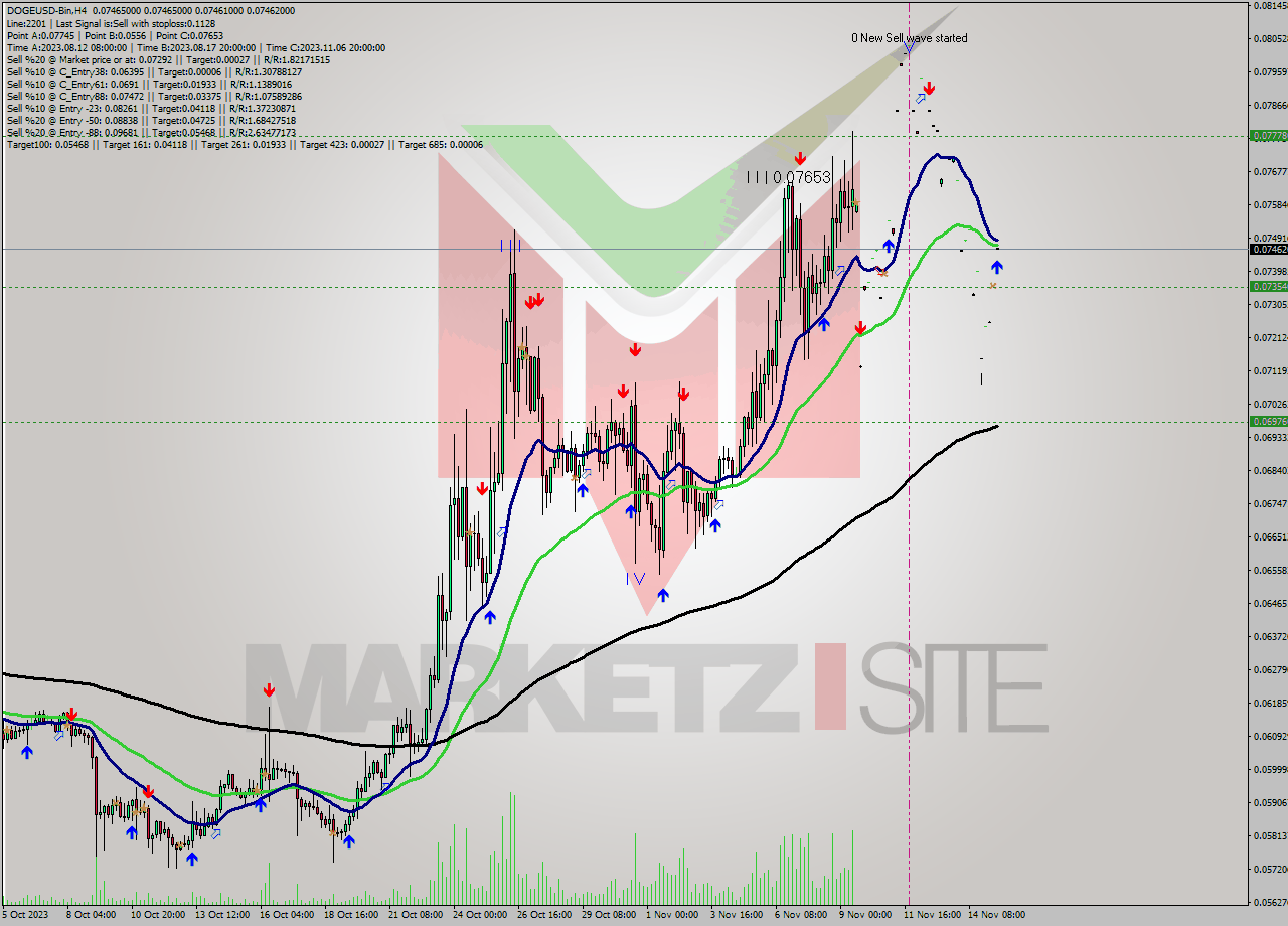 DOGEUSD-Bin MultiTimeframe analysis at date 2023.11.15 14:00