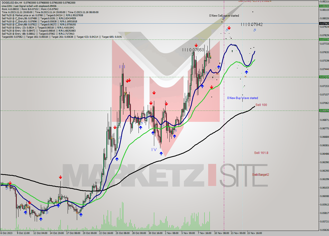 DOGEUSD-Bin MultiTimeframe analysis at date 2023.11.16 22:00