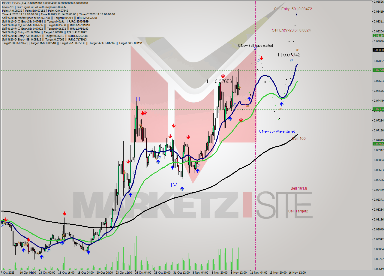 DOGEUSD-Bin MultiTimeframe analysis at date 2023.11.17 18:00