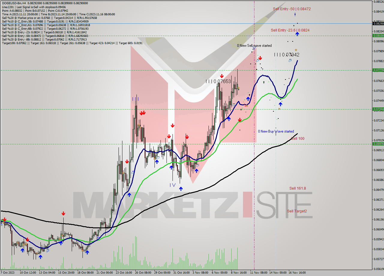 DOGEUSD-Bin MultiTimeframe analysis at date 2023.11.17 22:00