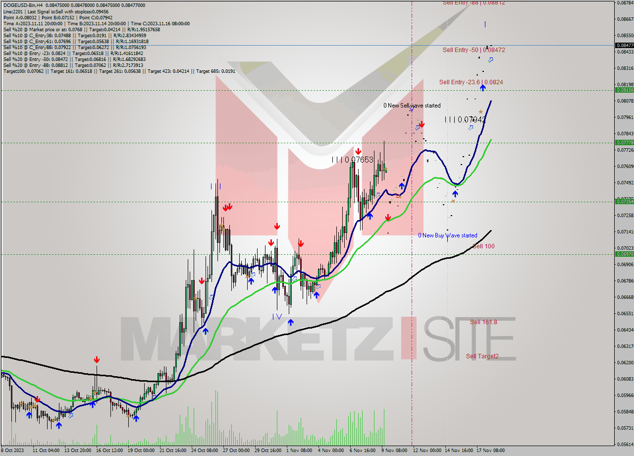 DOGEUSD-Bin MultiTimeframe analysis at date 2023.11.18 14:00