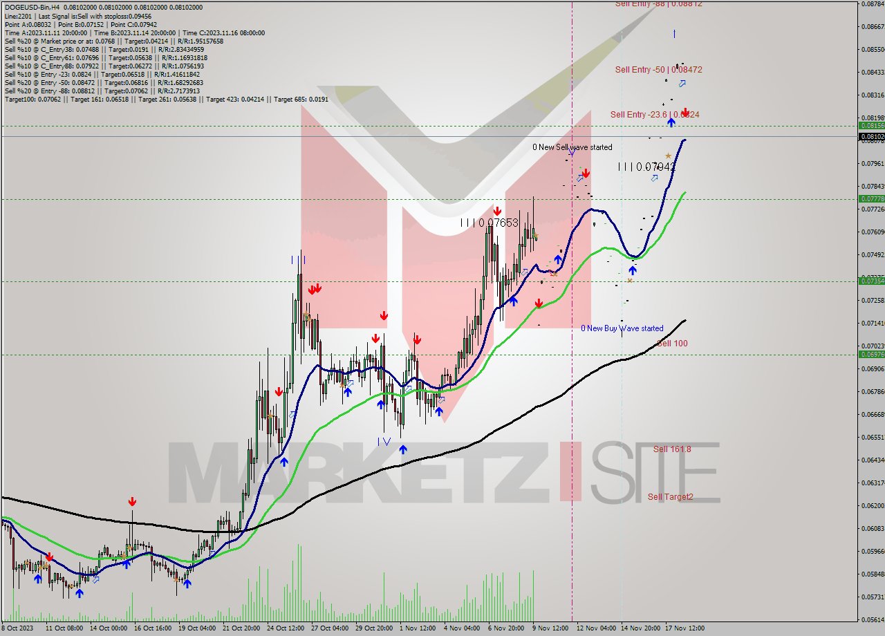 DOGEUSD-Bin MultiTimeframe analysis at date 2023.11.18 18:00