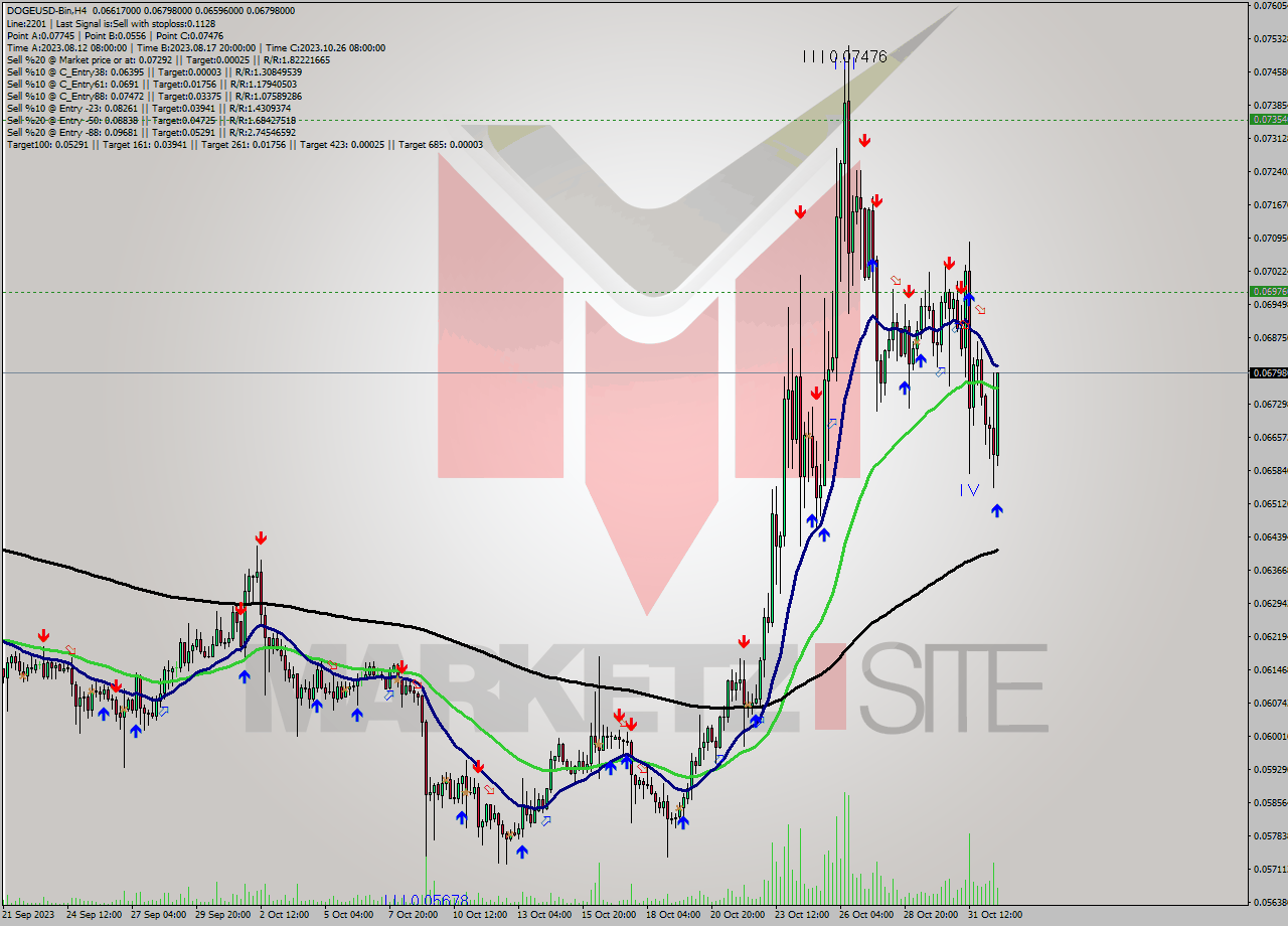 DOGEUSD-Bin MultiTimeframe analysis at date 2023.11.01 20:34