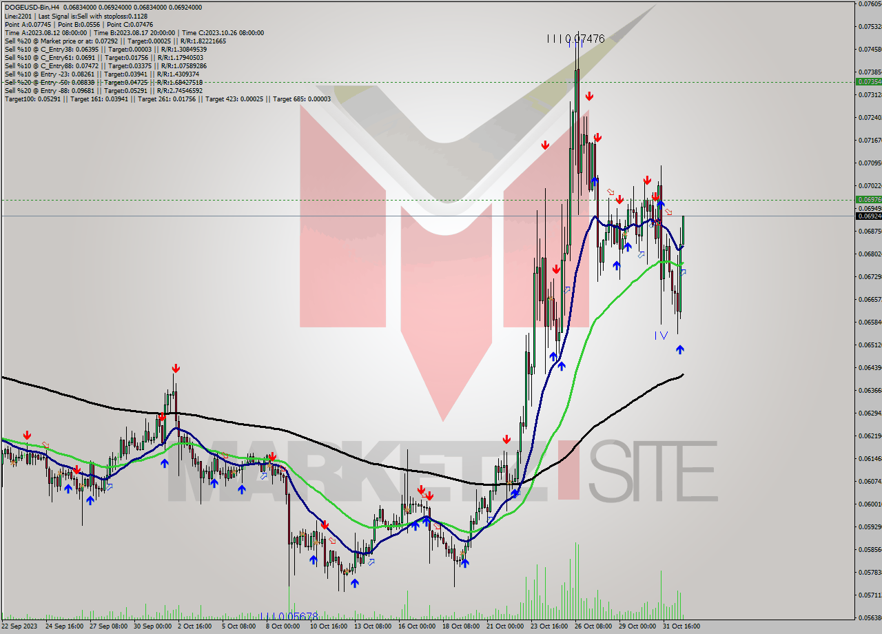 DOGEUSD-Bin MultiTimeframe analysis at date 2023.11.01 22:41