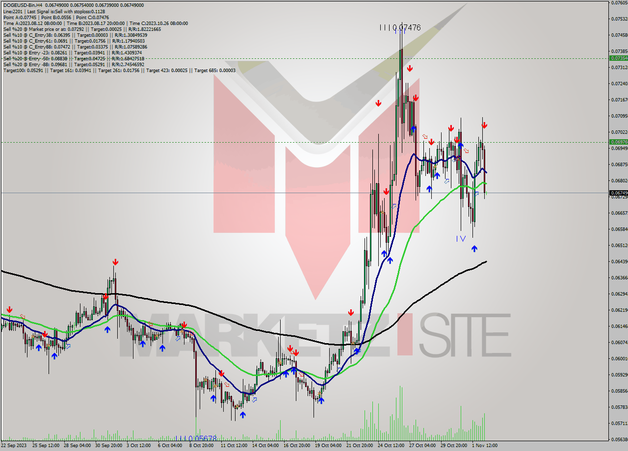 DOGEUSD-Bin MultiTimeframe analysis at date 2023.11.02 18:00