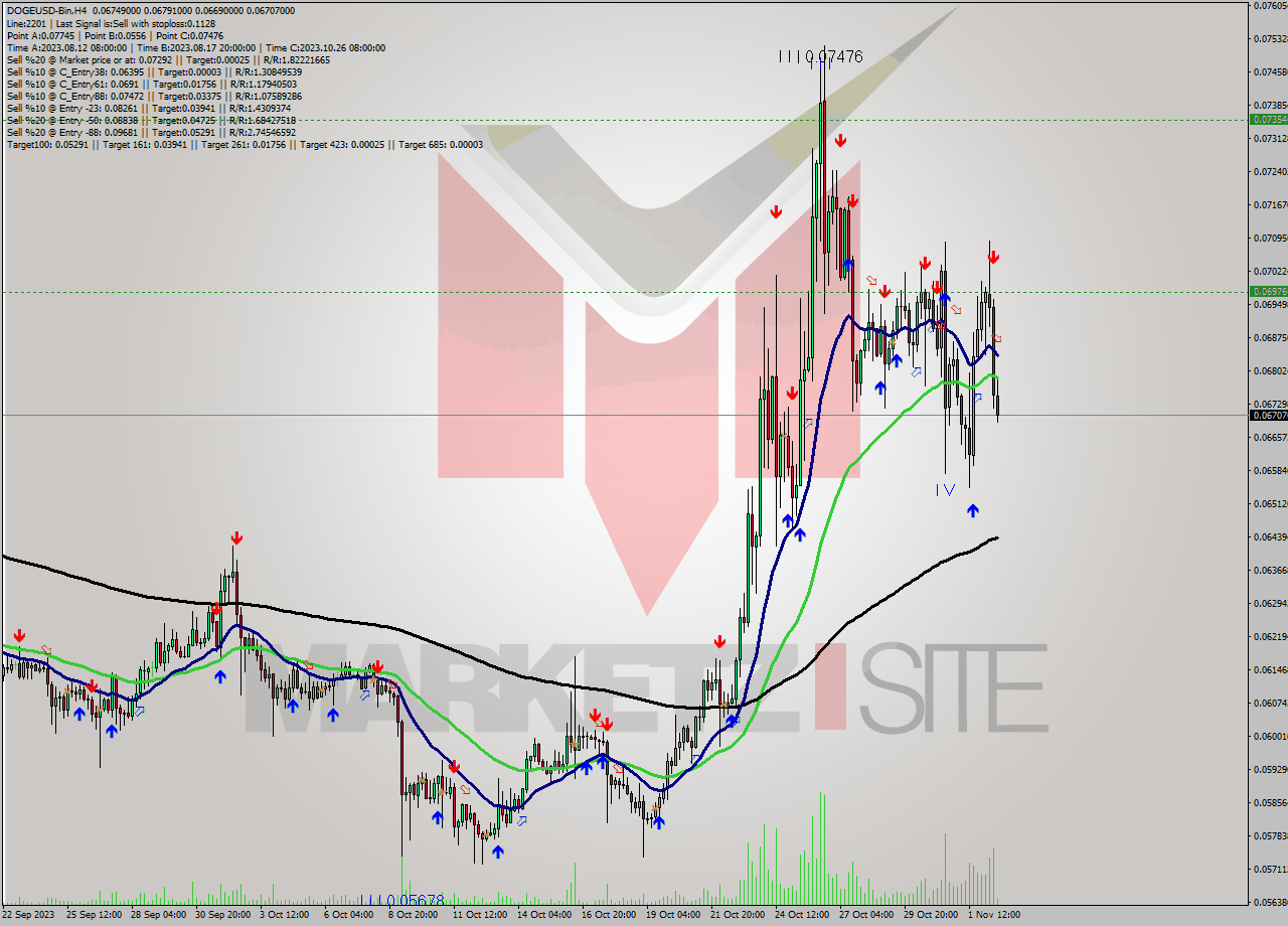 DOGEUSD-Bin MultiTimeframe analysis at date 2023.11.02 18:21