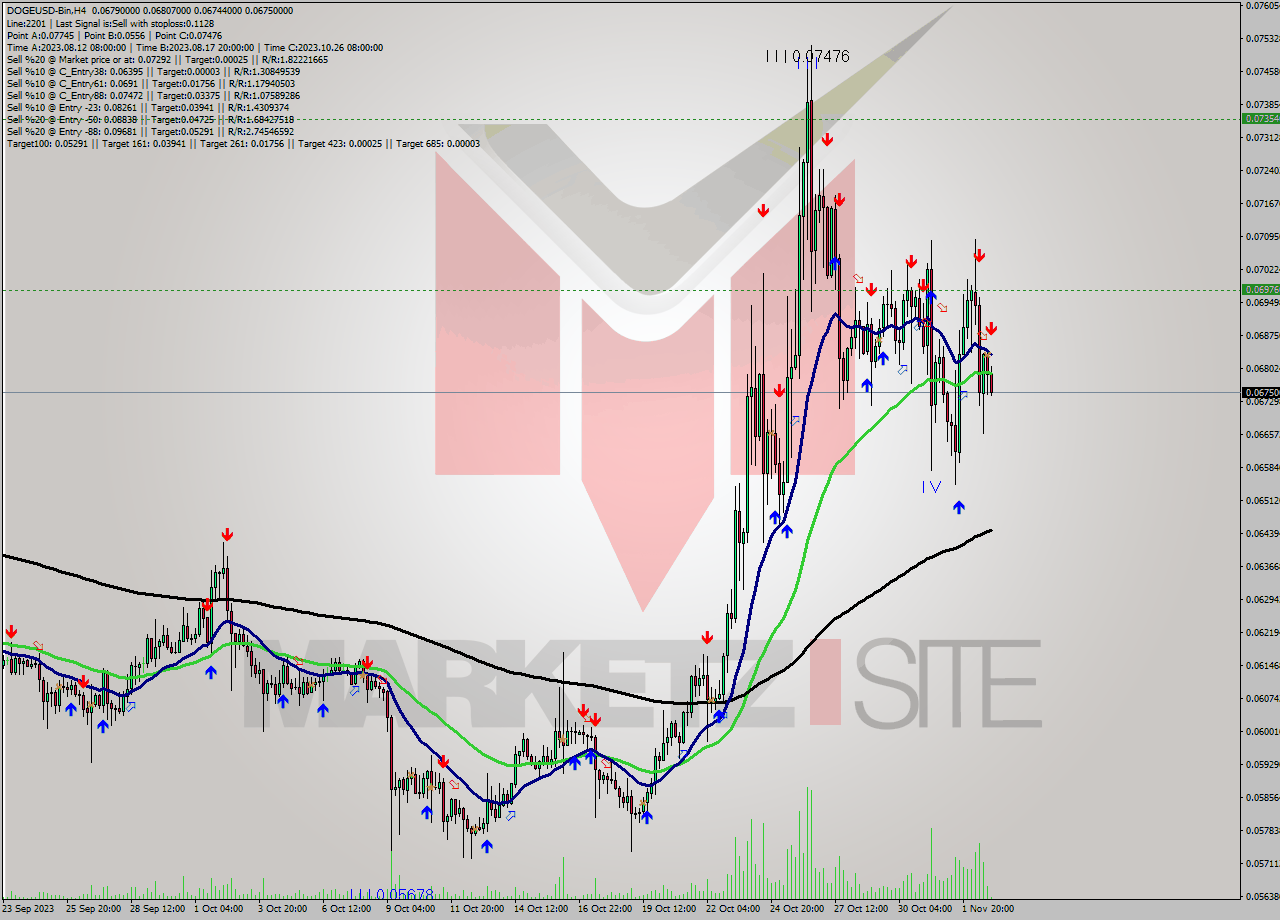 DOGEUSD-Bin MultiTimeframe analysis at date 2023.11.03 02:27