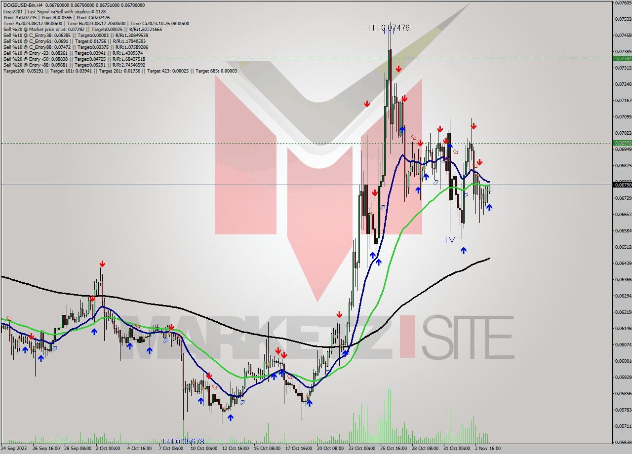 DOGEUSD-Bin MultiTimeframe analysis at date 2023.11.03 22:47