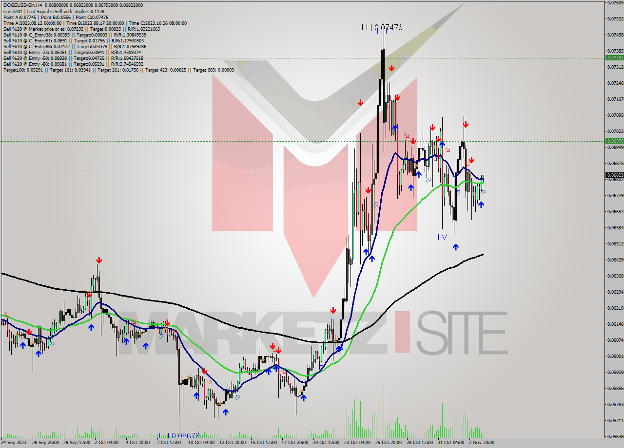 DOGEUSD-Bin MultiTimeframe analysis at date 2023.11.04 02:53