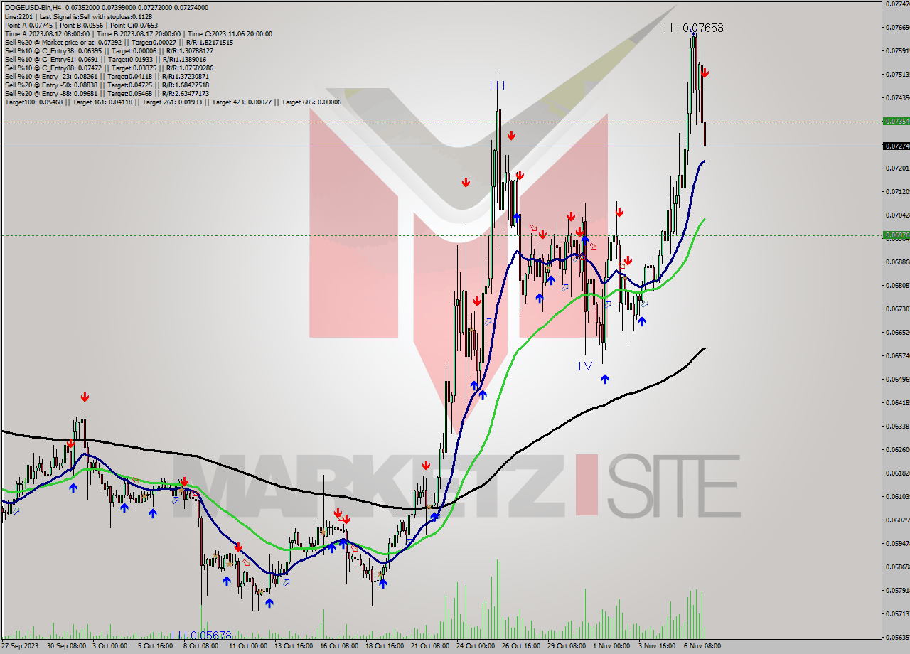 DOGEUSD-Bin MultiTimeframe analysis at date 2023.11.07 15:39