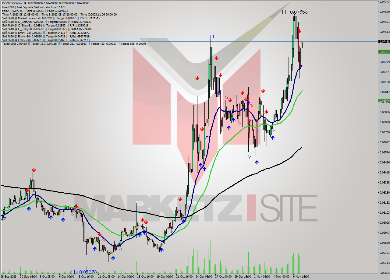 DOGEUSD-Bin MultiTimeframe analysis at date 2023.11.07 22:47