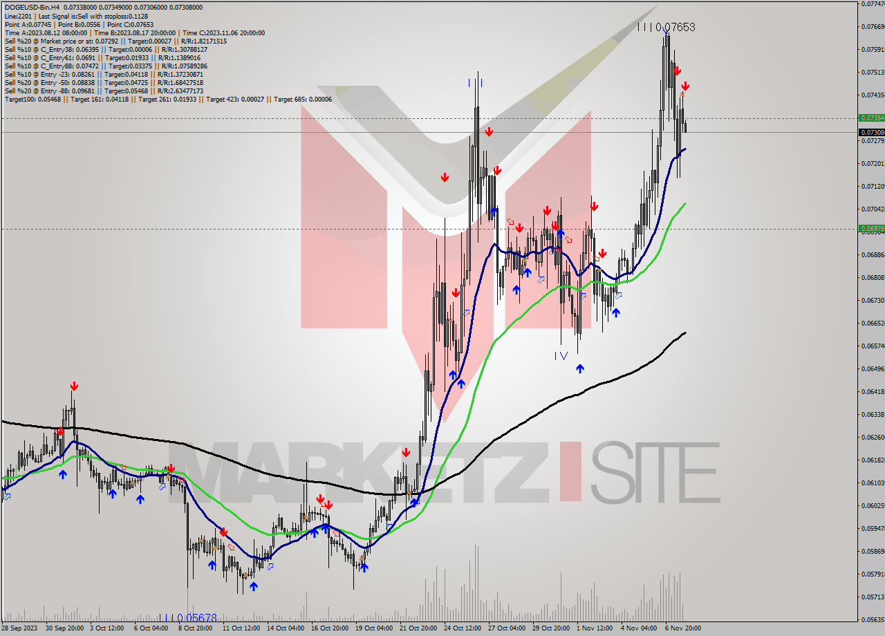 DOGEUSD-Bin MultiTimeframe analysis at date 2023.11.08 02:23