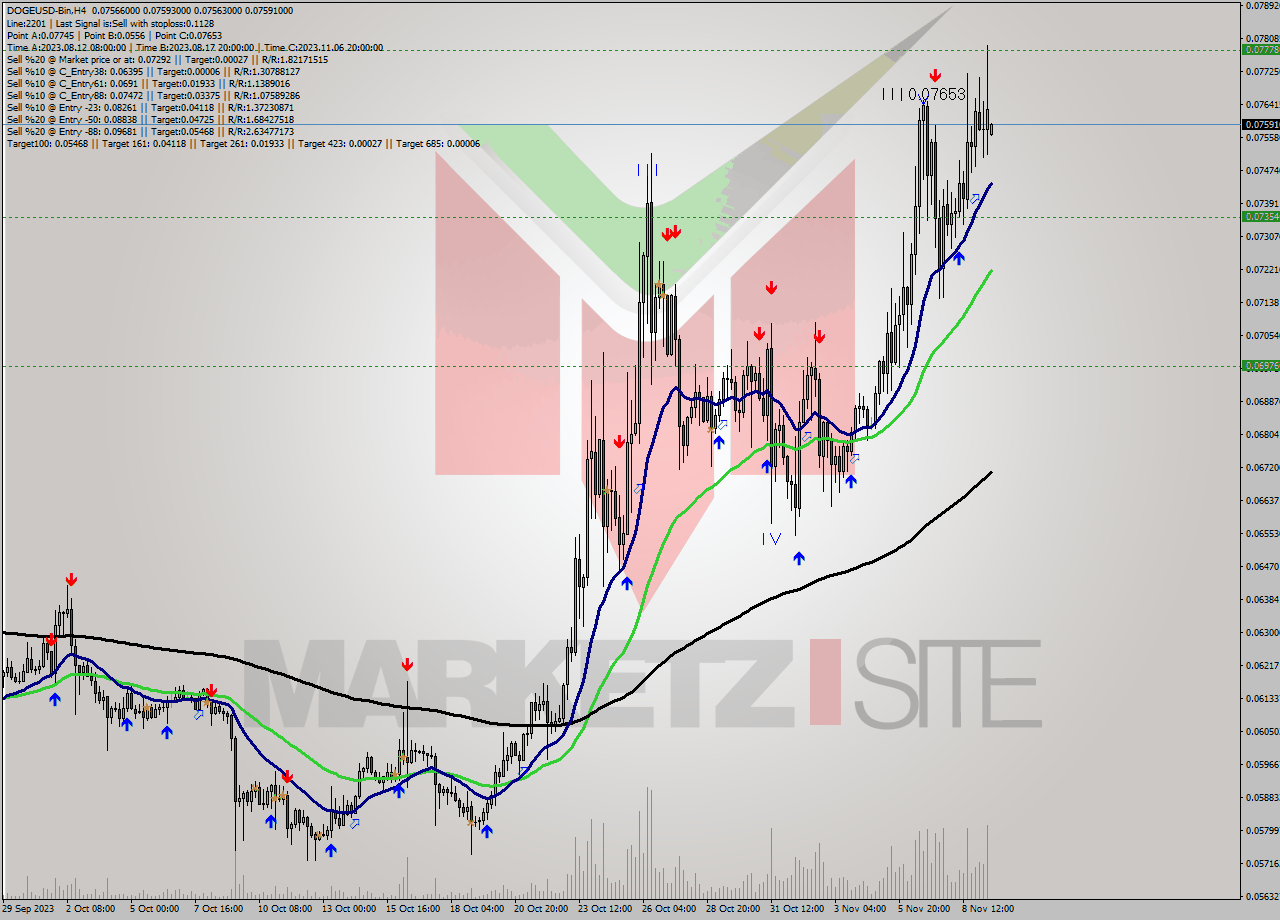 DOGEUSD-Bin MultiTimeframe analysis at date 2023.11.08 10:59