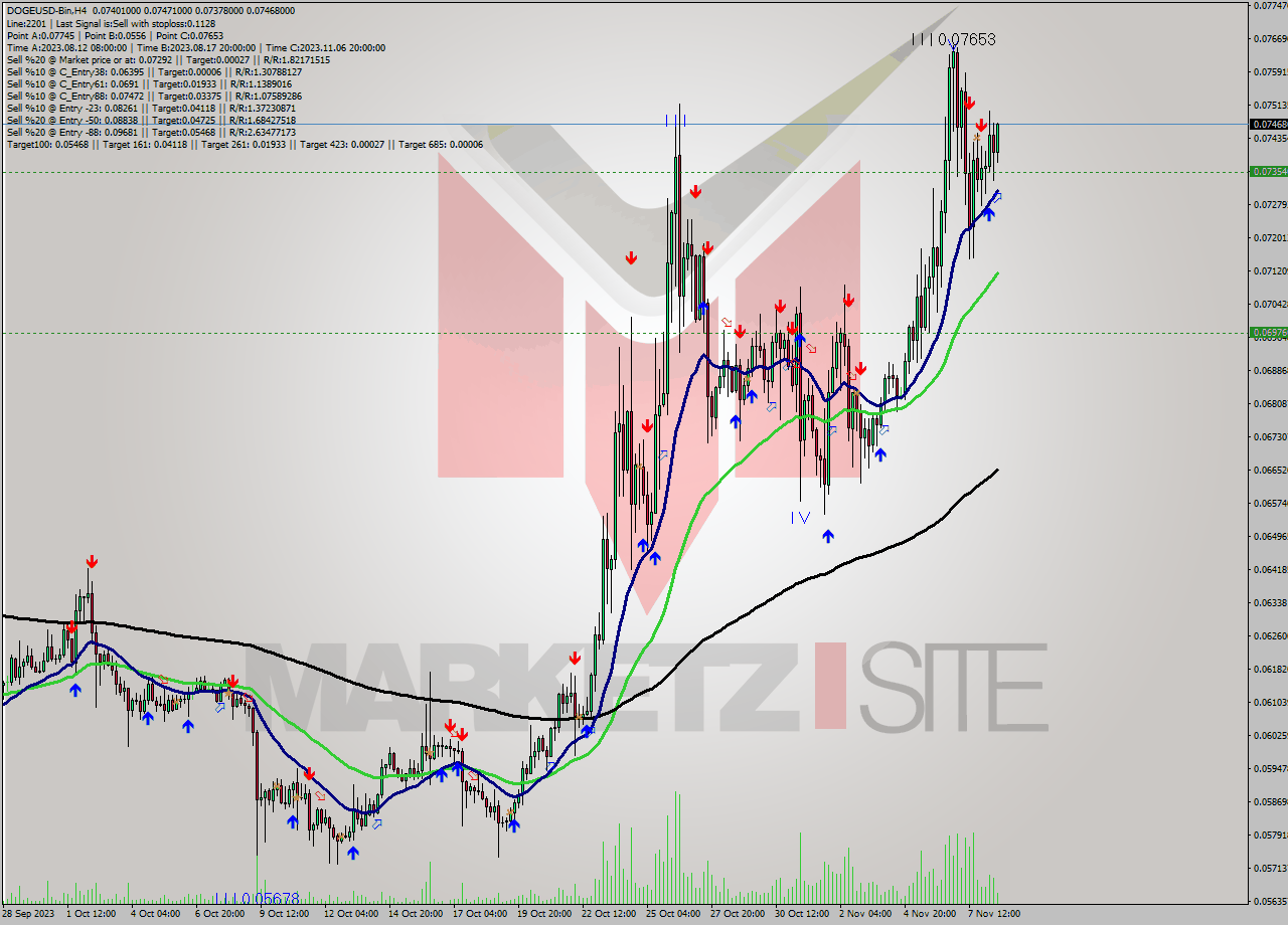 DOGEUSD-Bin MultiTimeframe analysis at date 2023.11.08 18:54