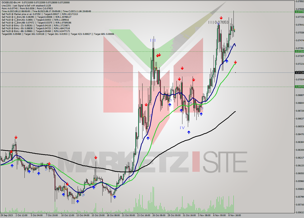 DOGEUSD-Bin MultiTimeframe analysis at date 2023.11.09 22:00