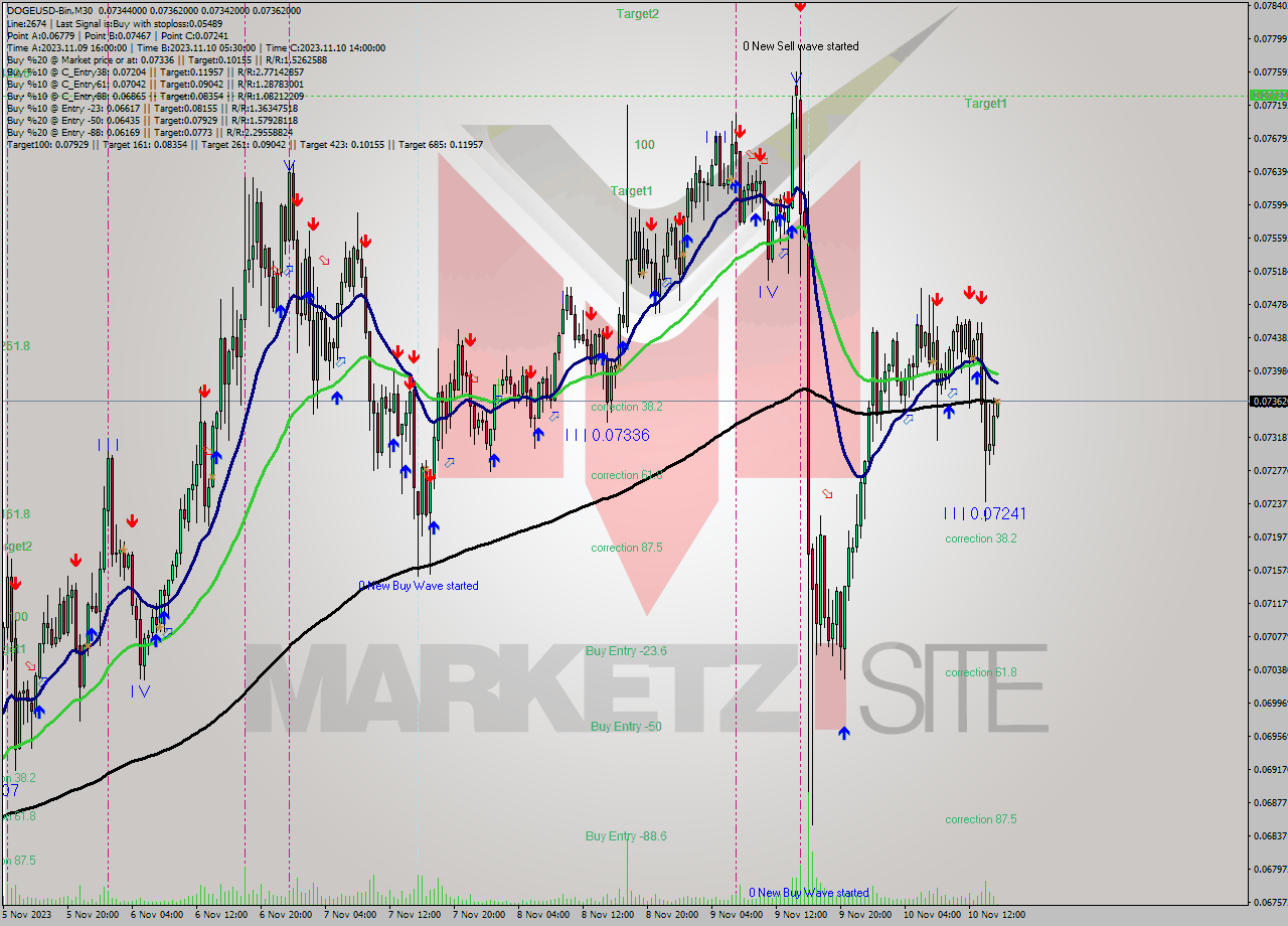 DOGEUSD-Bin M30 Analysis DOGEUSD-Bin M30 Signal