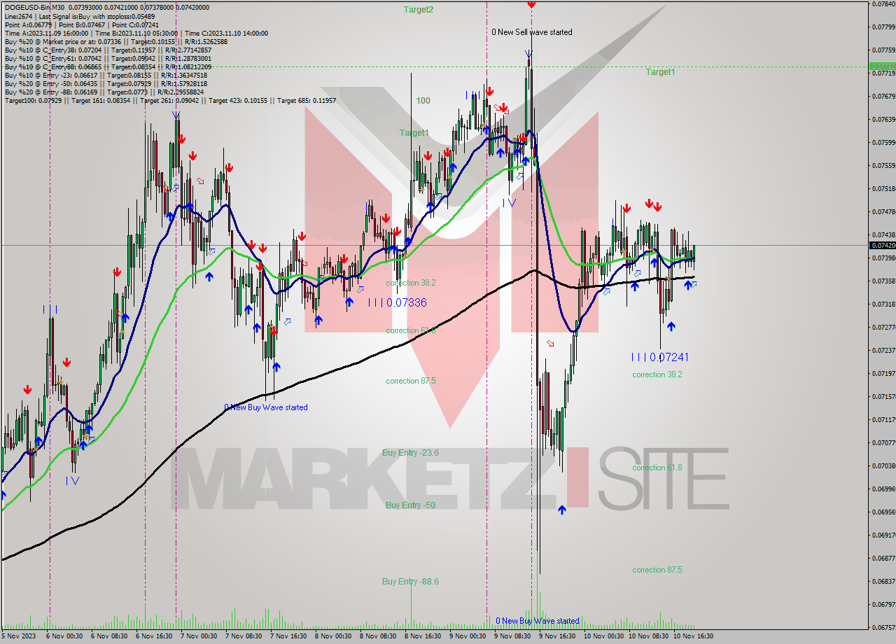 DOGEUSD-Bin M30 Signal