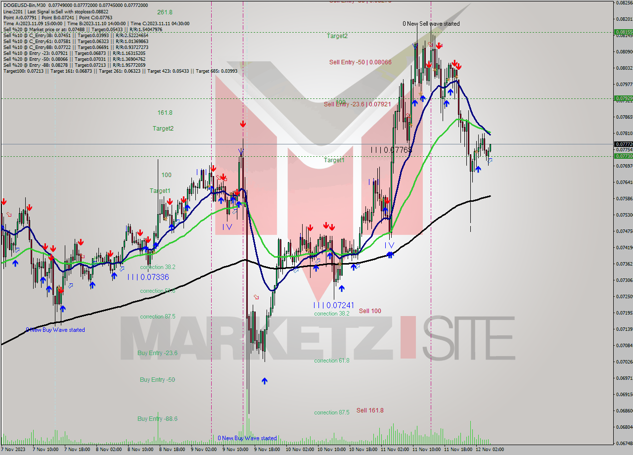 DOGEUSD-Bin M30 Signal