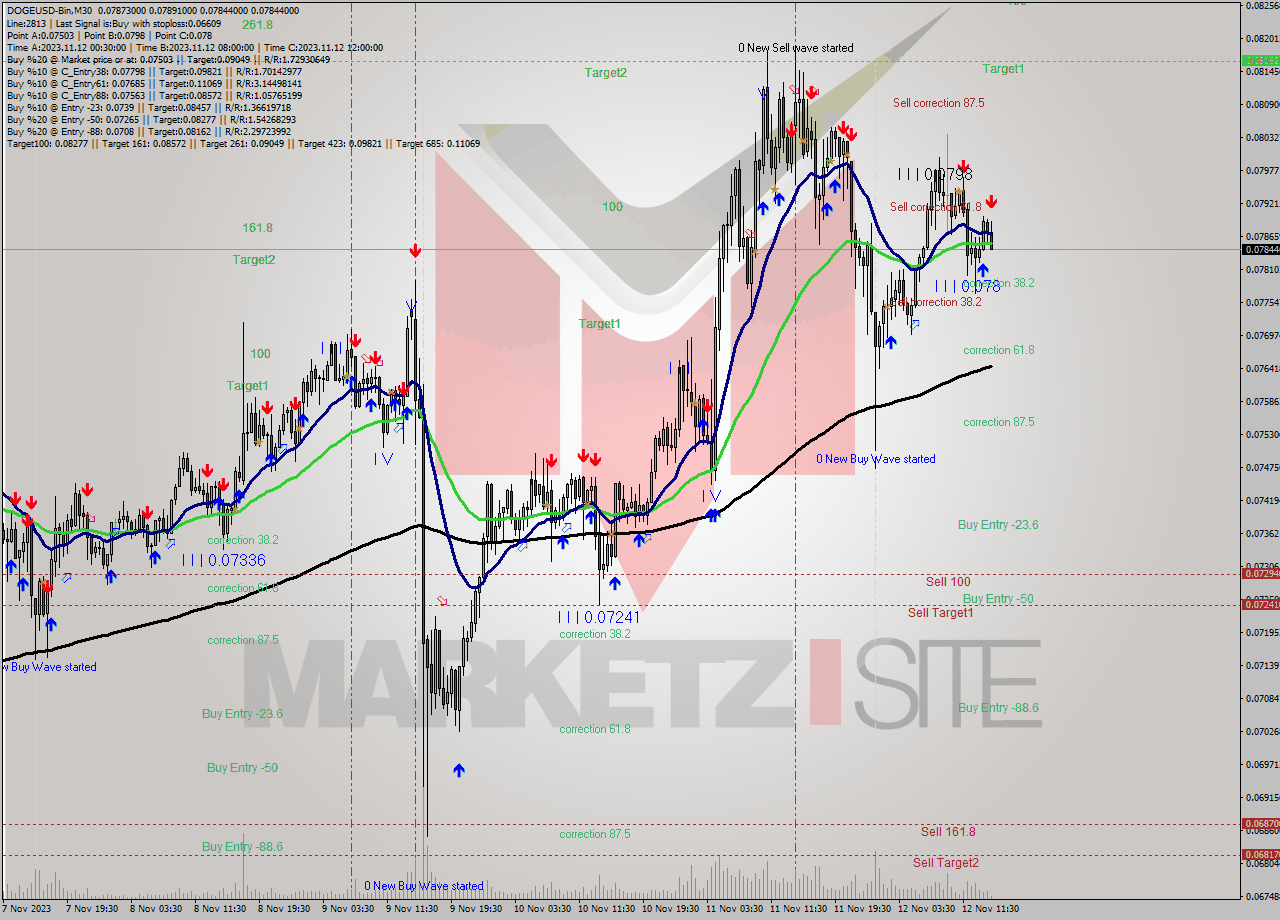 DOGEUSD-Bin M30 Signal