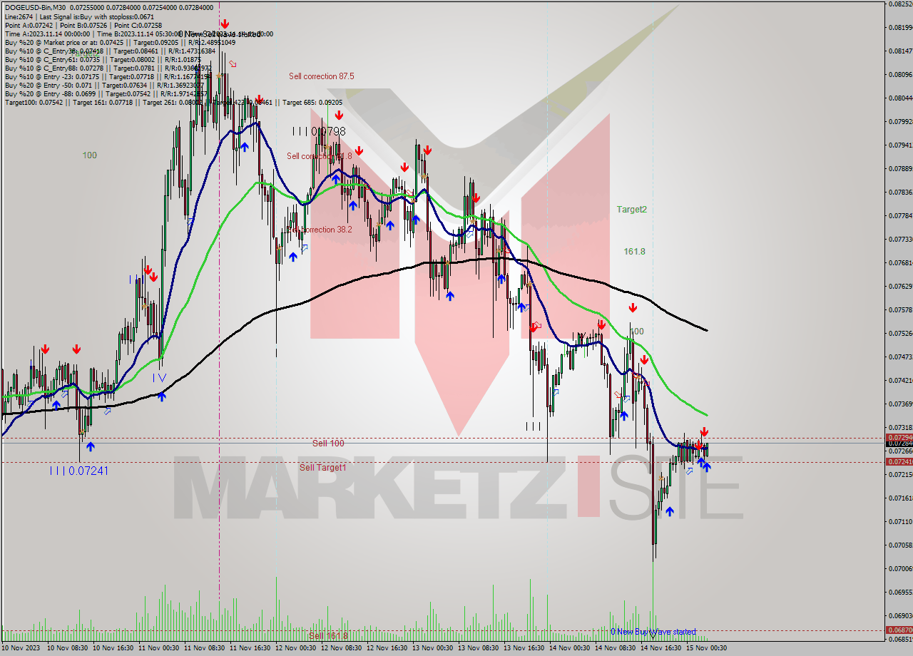 DOGEUSD-Bin M30 Analysis DOGEUSD-Bin M30 Signal