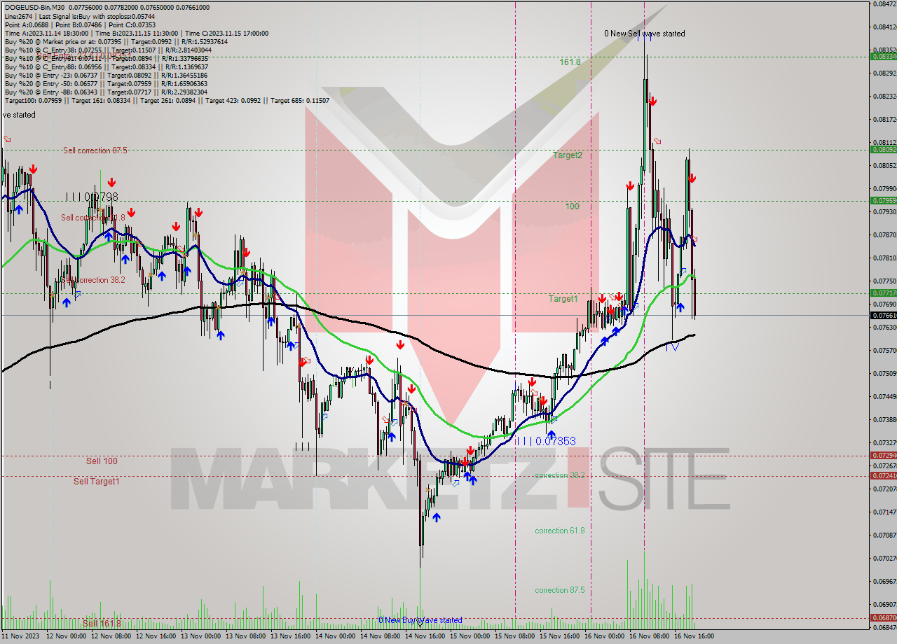 DOGEUSD-Bin M30 Signal