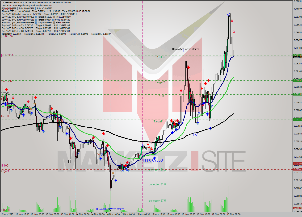 DOGEUSD-Bin M30 Analysis DOGEUSD-Bin M30 Signal