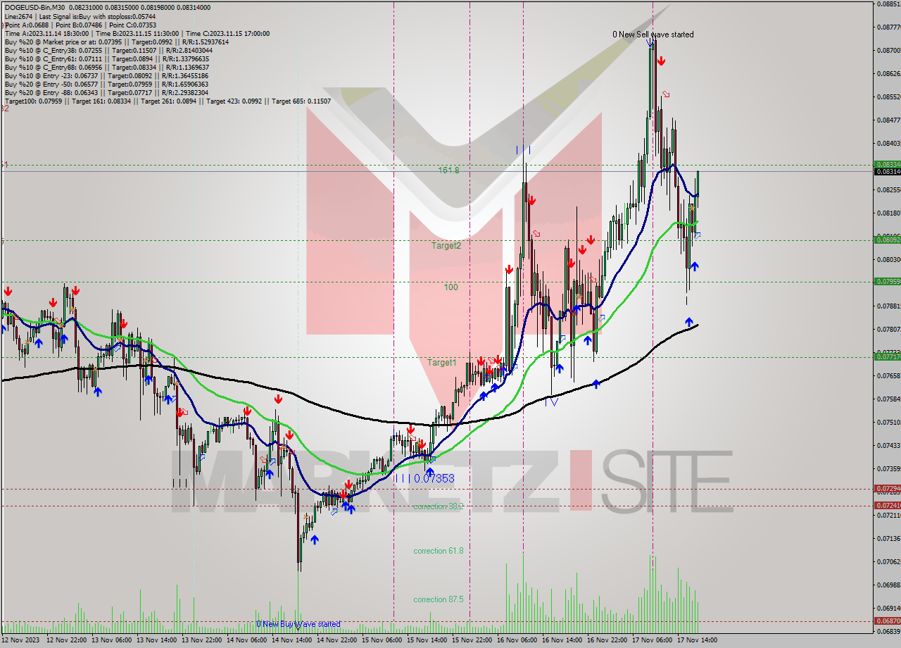 DOGEUSD-Bin M30 Signal