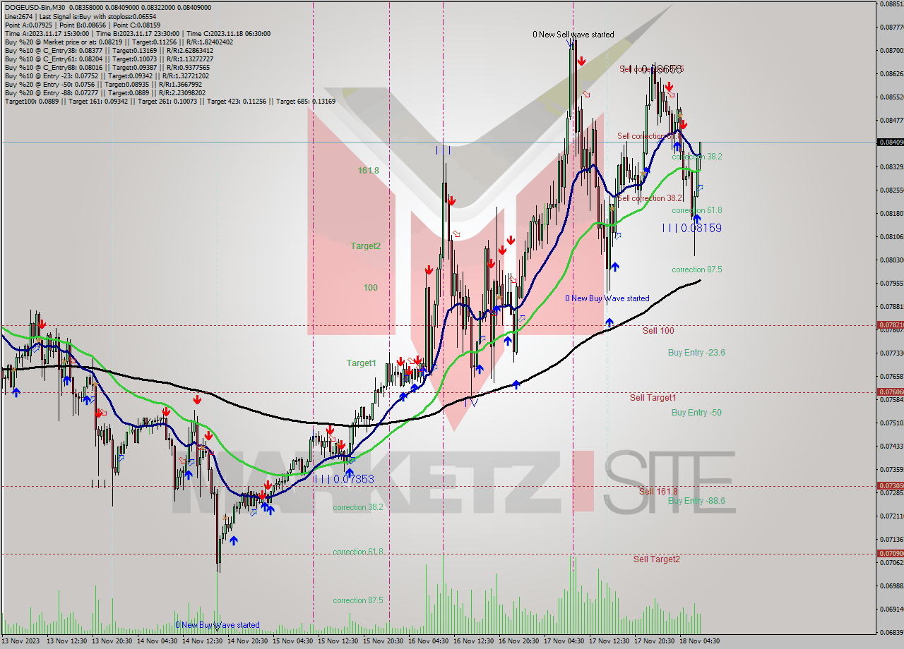 DOGEUSD-Bin M30 Signal