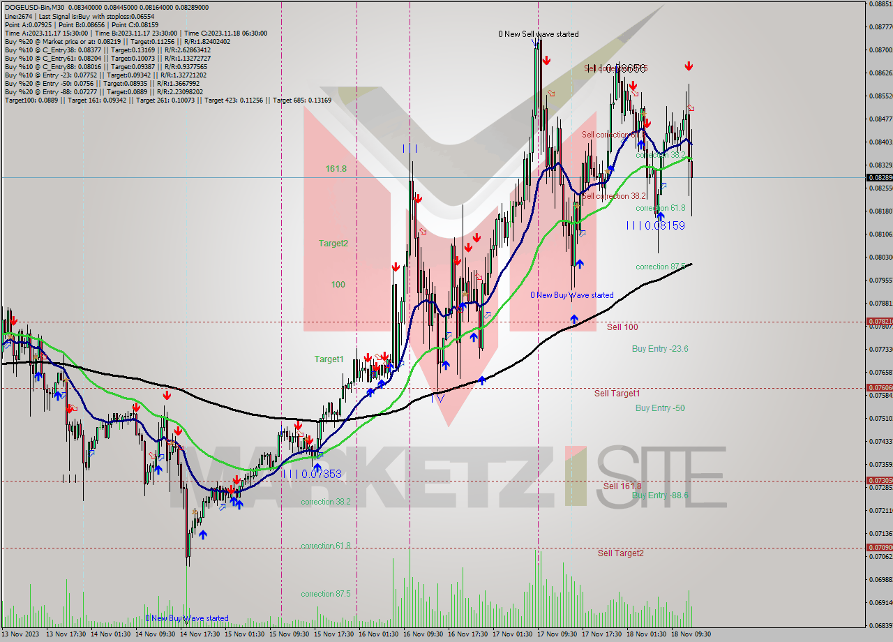 DOGEUSD-Bin M30 Signal