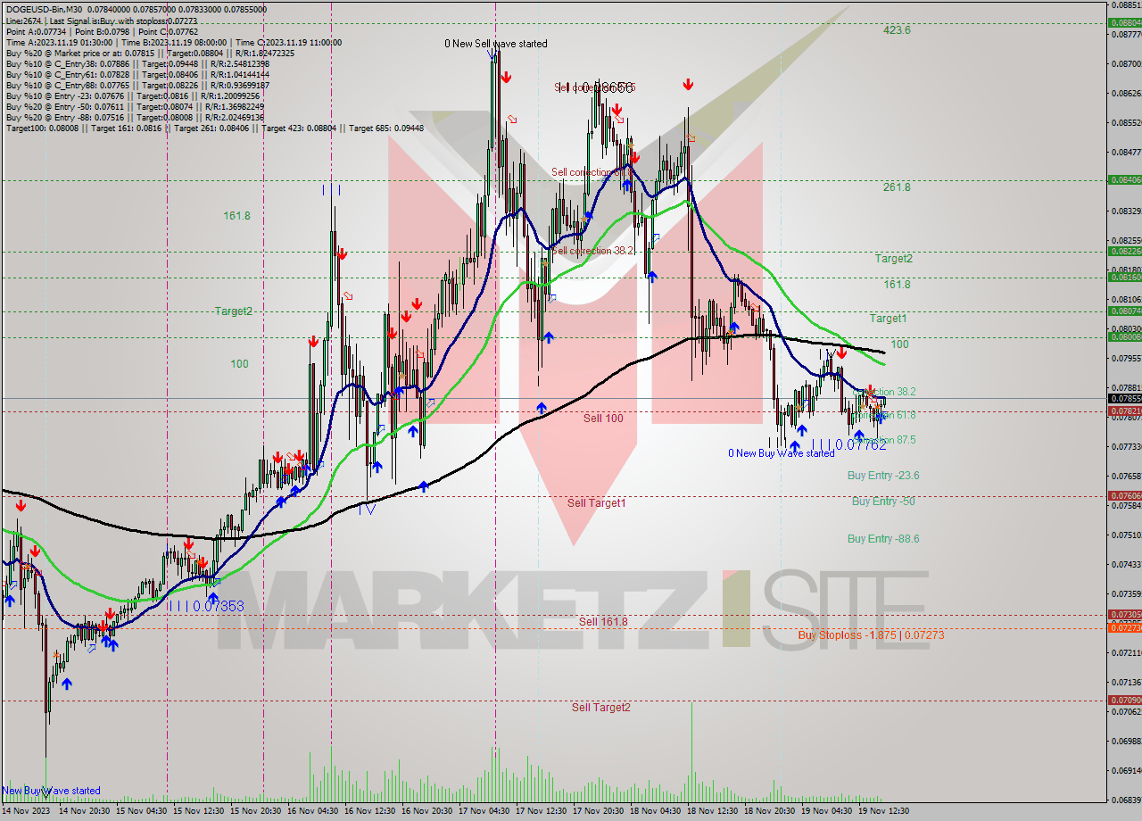 DOGEUSD-Bin M30 Signal