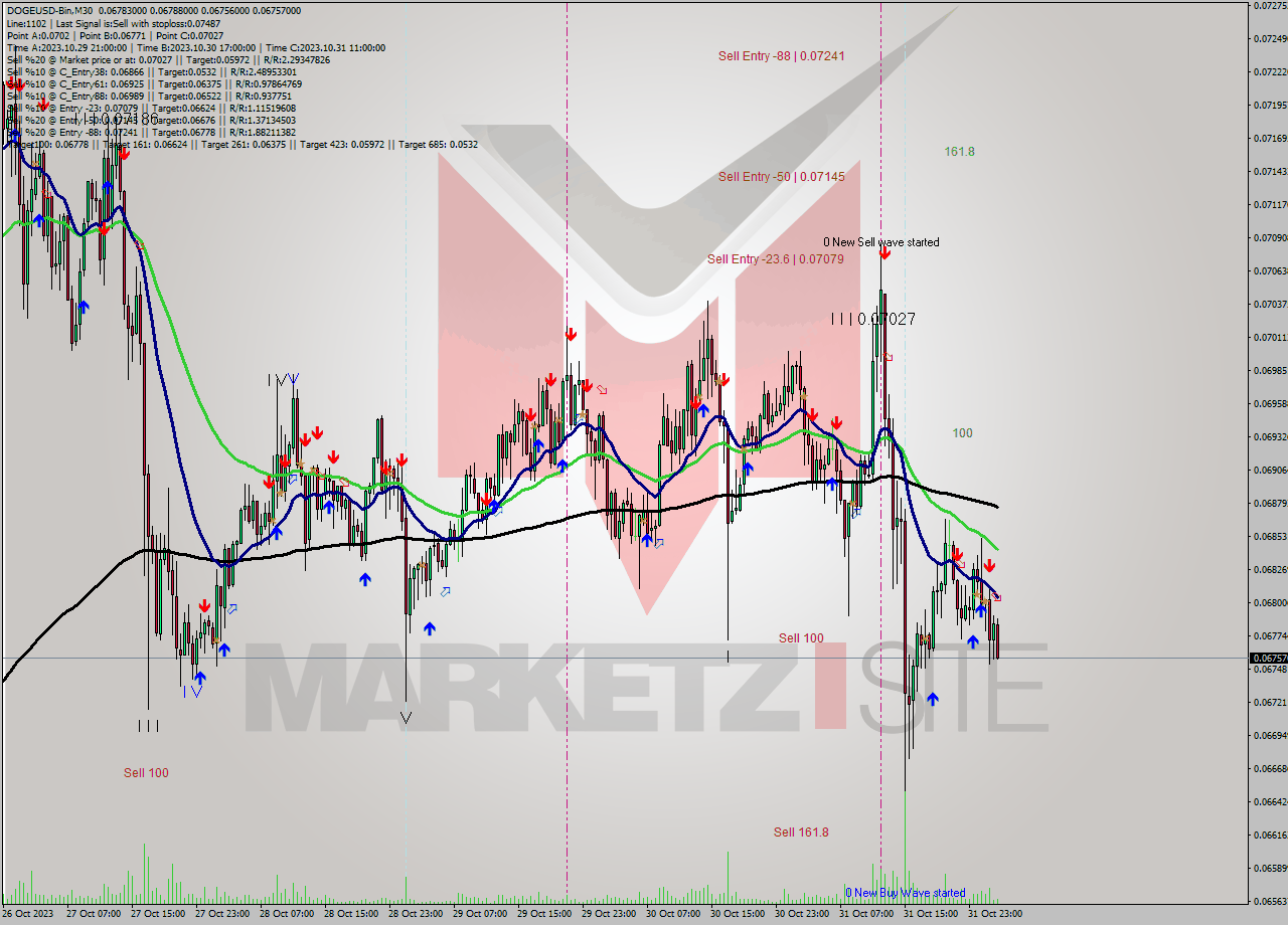 DOGEUSD-Bin M30 Signal