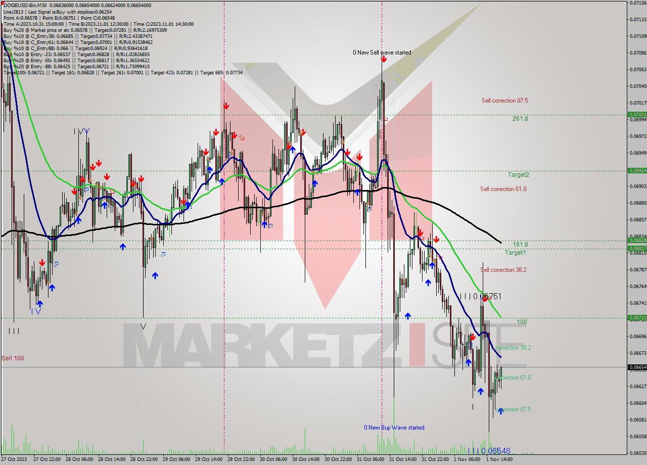 DOGEUSD-Bin M30 Signal