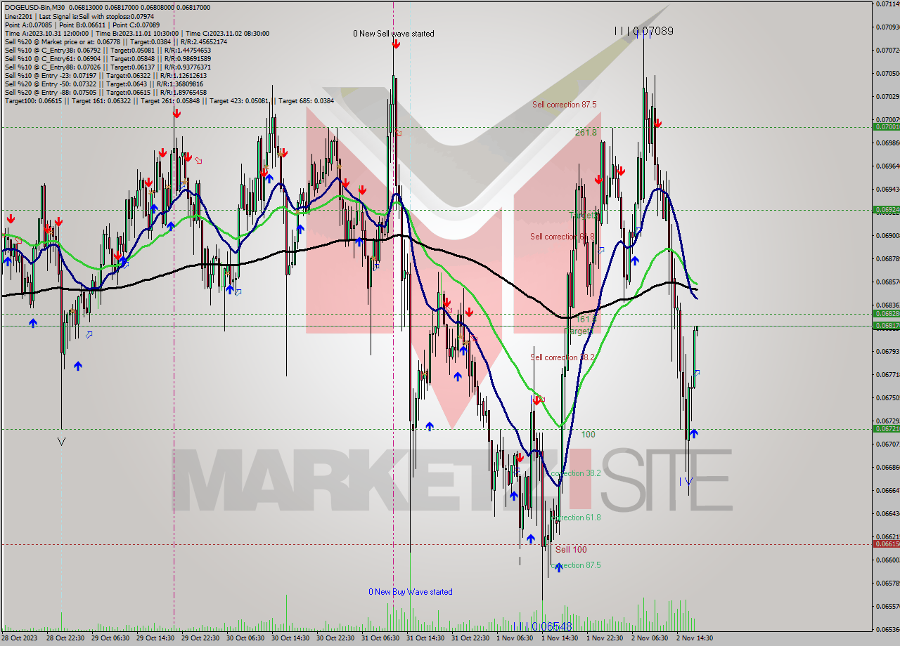 DOGEUSD-Bin M30 Signal