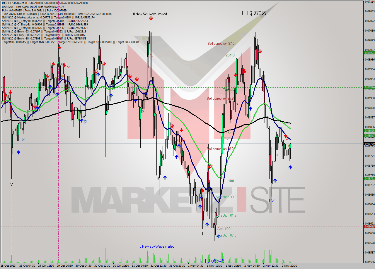 DOGEUSD-Bin M30 Signal