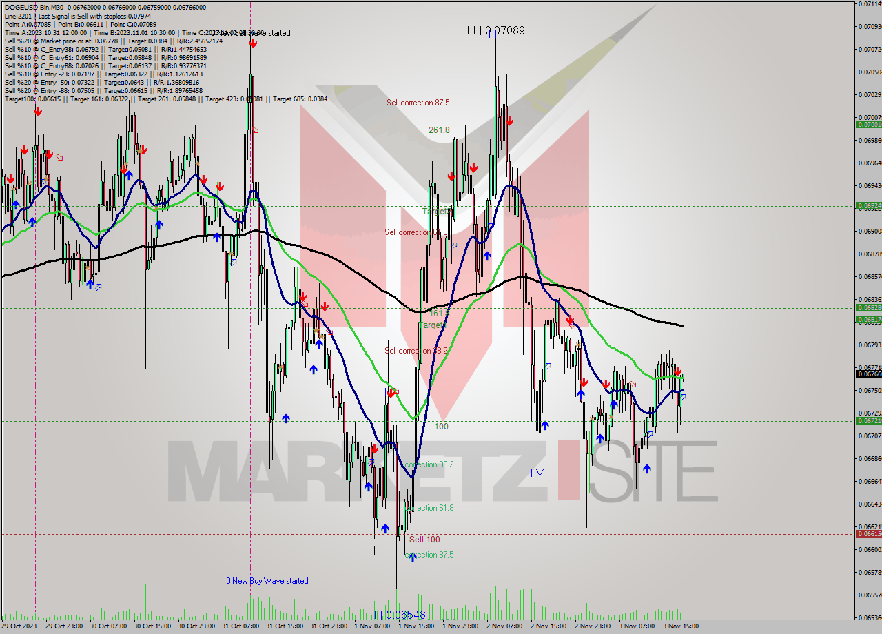 DOGEUSD-Bin M30 Analysis DOGEUSD-Bin M30 Signal