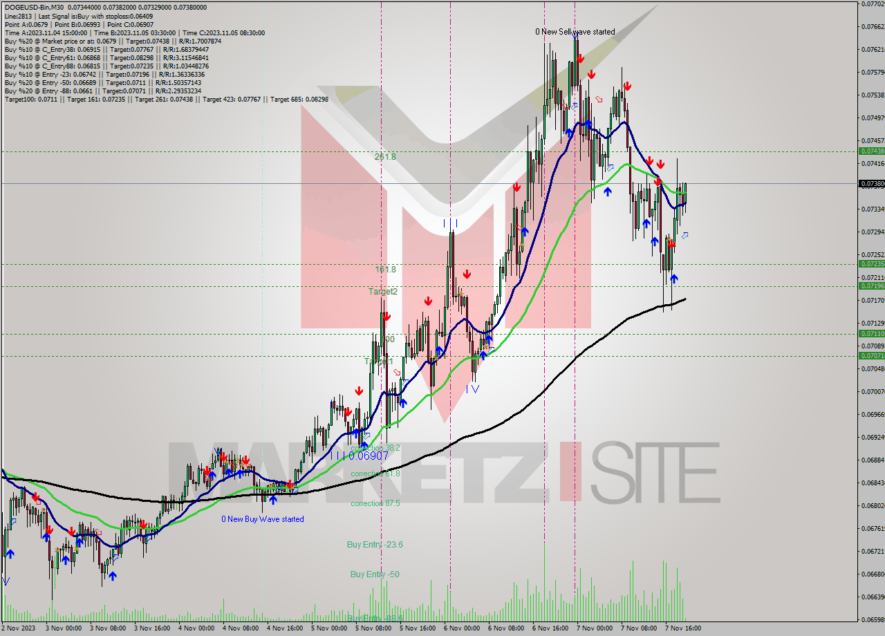 DOGEUSD-Bin M30 Signal