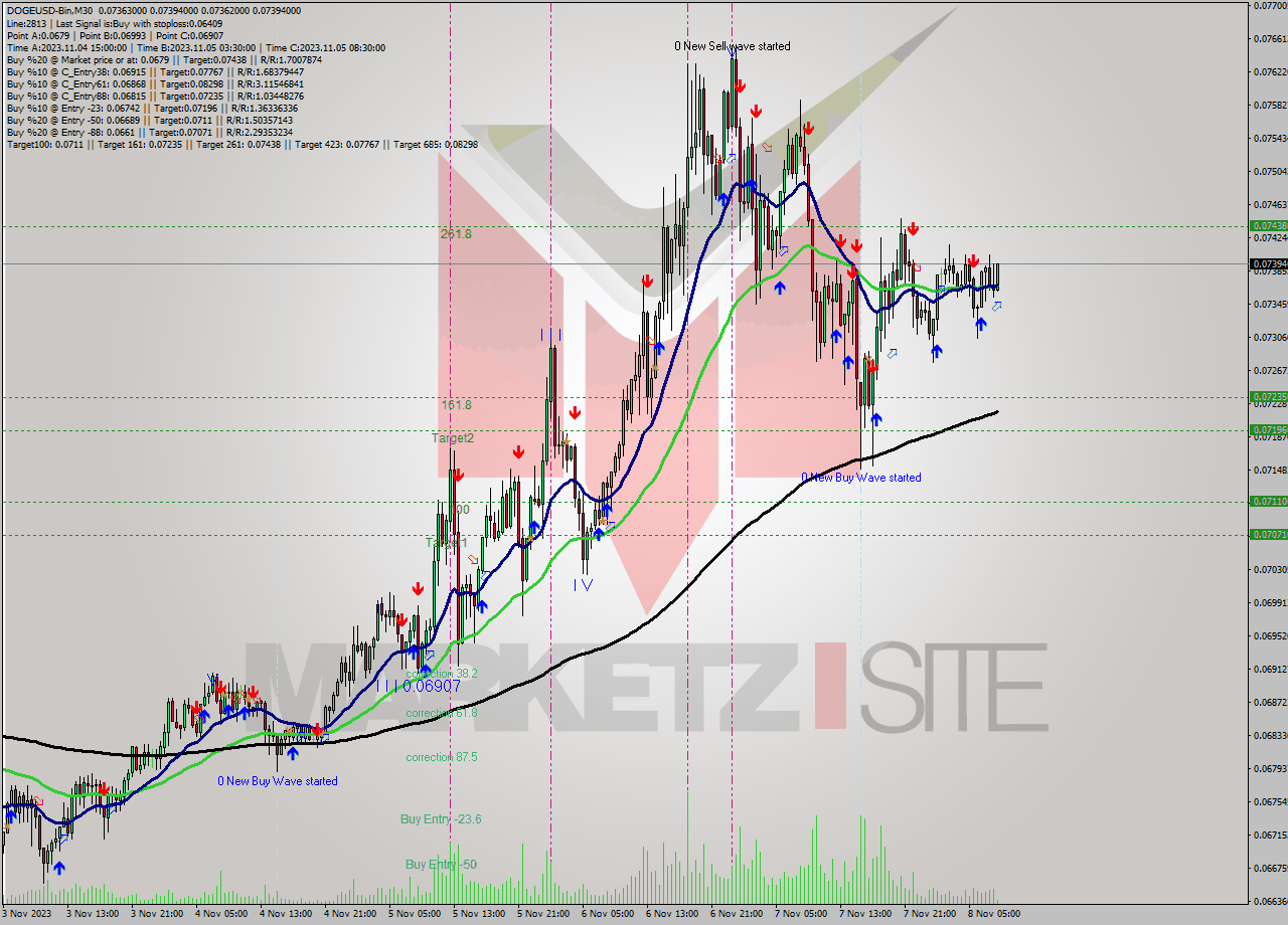 DOGEUSD-Bin M30 Signal