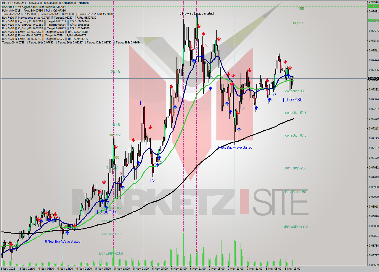 DOGEUSD-Bin M30 Signal