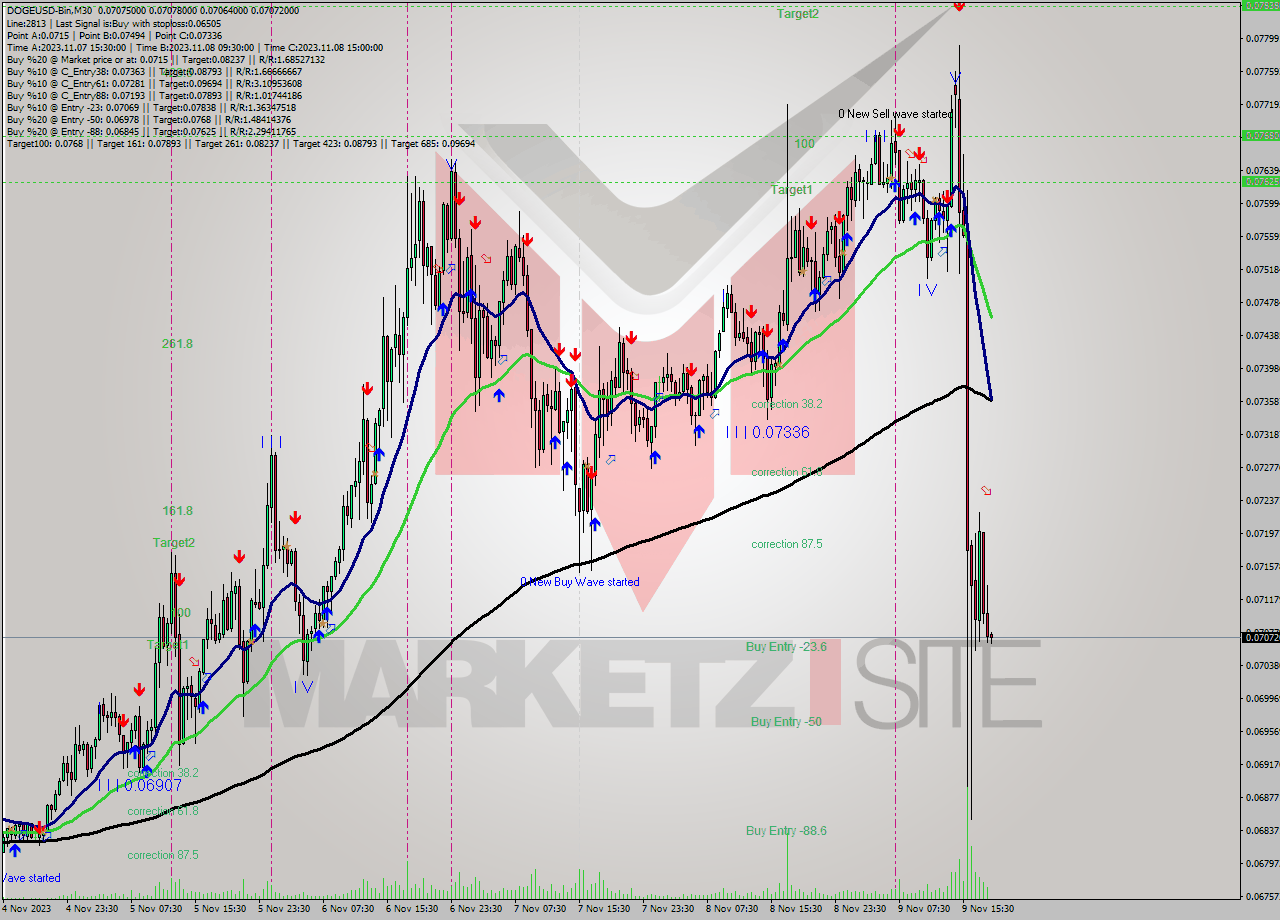 DOGEUSD-Bin M30 Analysis DOGEUSD-Bin M30 Signal