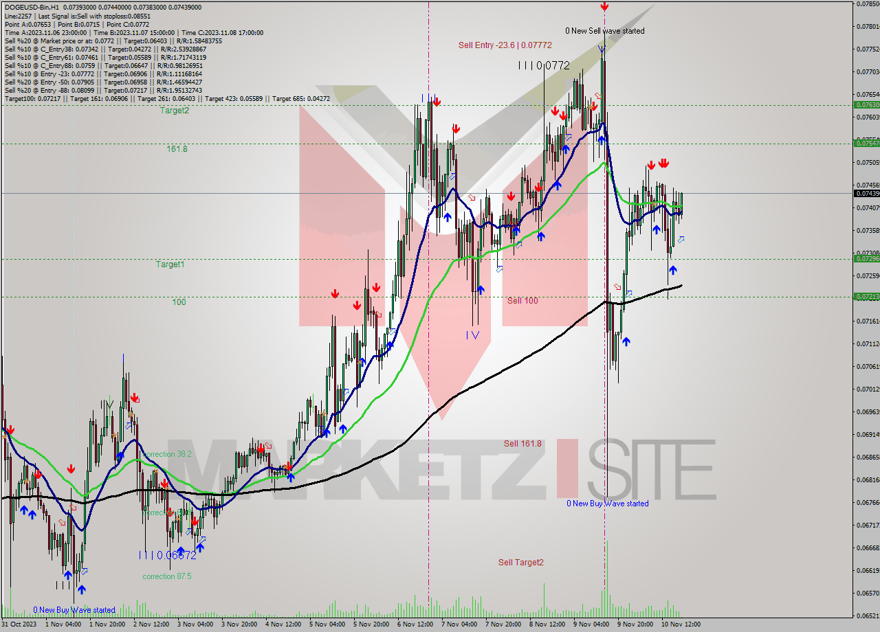 DOGEUSD-Bin H1 Signal
