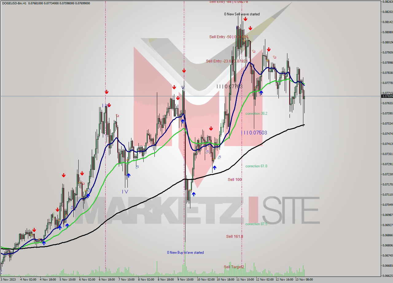 DOGEUSD-Bin H1 Signal